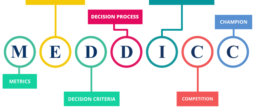 Komponenten von MEDDICC, components MEDDICC