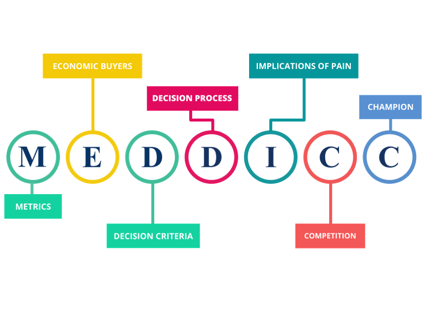 Komponenten von MEDDICC, components MEDDICC